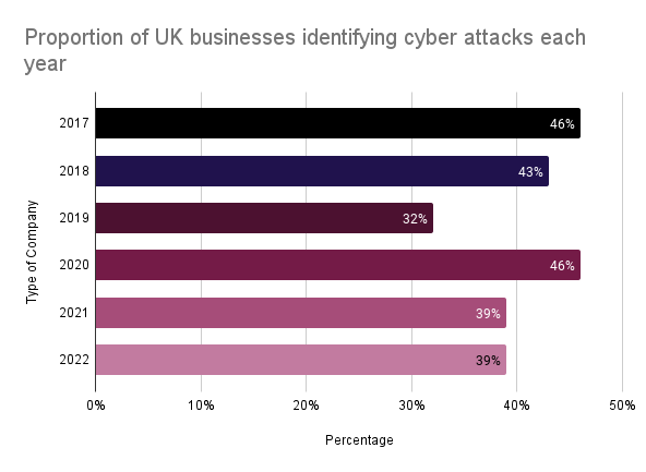 Horizontal bar chart: Percentage of UK businesses identifying cyber attacks annually (2017-2022).