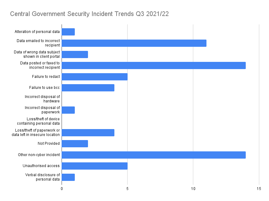 Horizontal bar chart: Central Government security incident trends for Q3 2021/22, showing the number of incidents for various categories like "Data emailed to incorrect recipient" and "Data posted or faxed to incorrect recipient" being the highest.