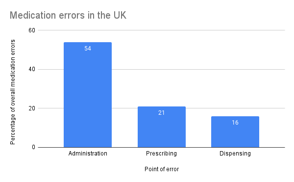 Wrong patient medication errors statistics graph