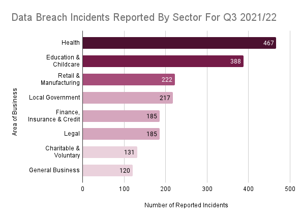 Horizontal bar chart: Number of data breach incidents reported by sector for Q3 2021/22. Health sector reported the highest number.