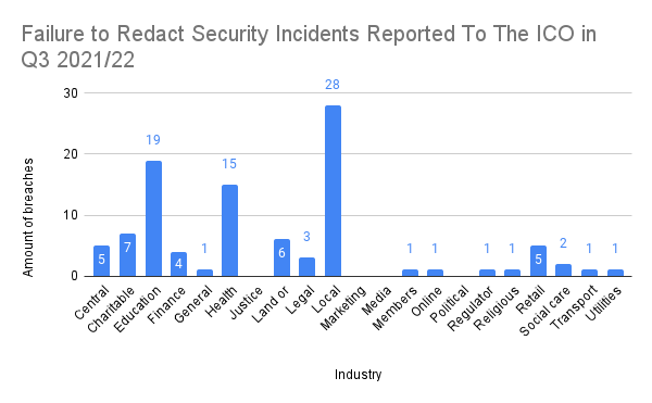 Failure to redact data breach