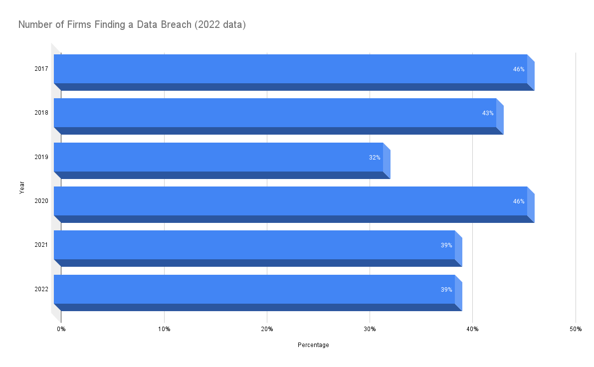 Number of Firms Finding a Data Breach (2022 data)