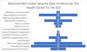 statistical graph dentist data breach