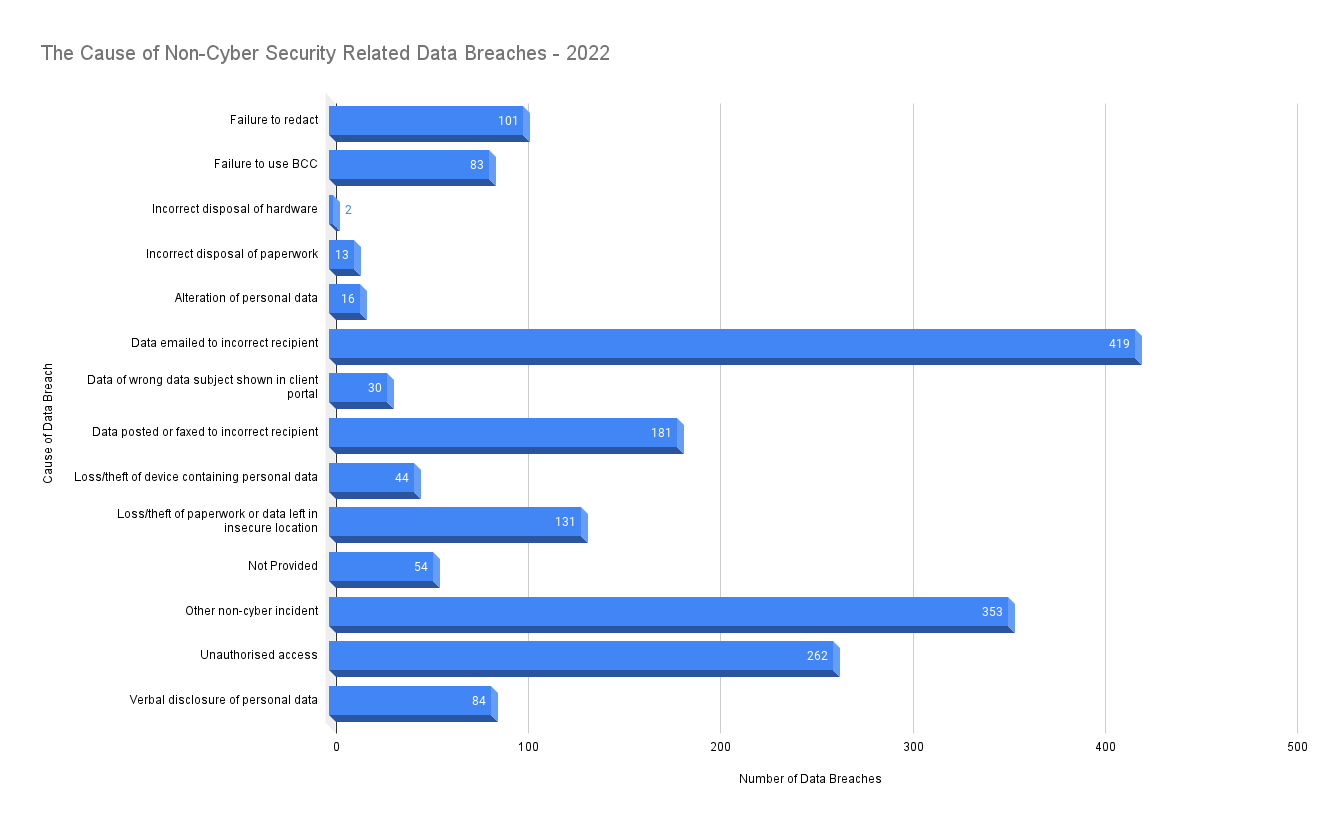 The Cause of Non-Cyber Security Related Data Breaches - 2022