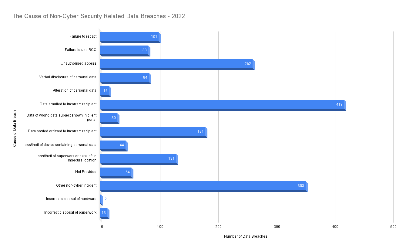 The Cause of Non-Cyber Security Related Data Breaches - 2022