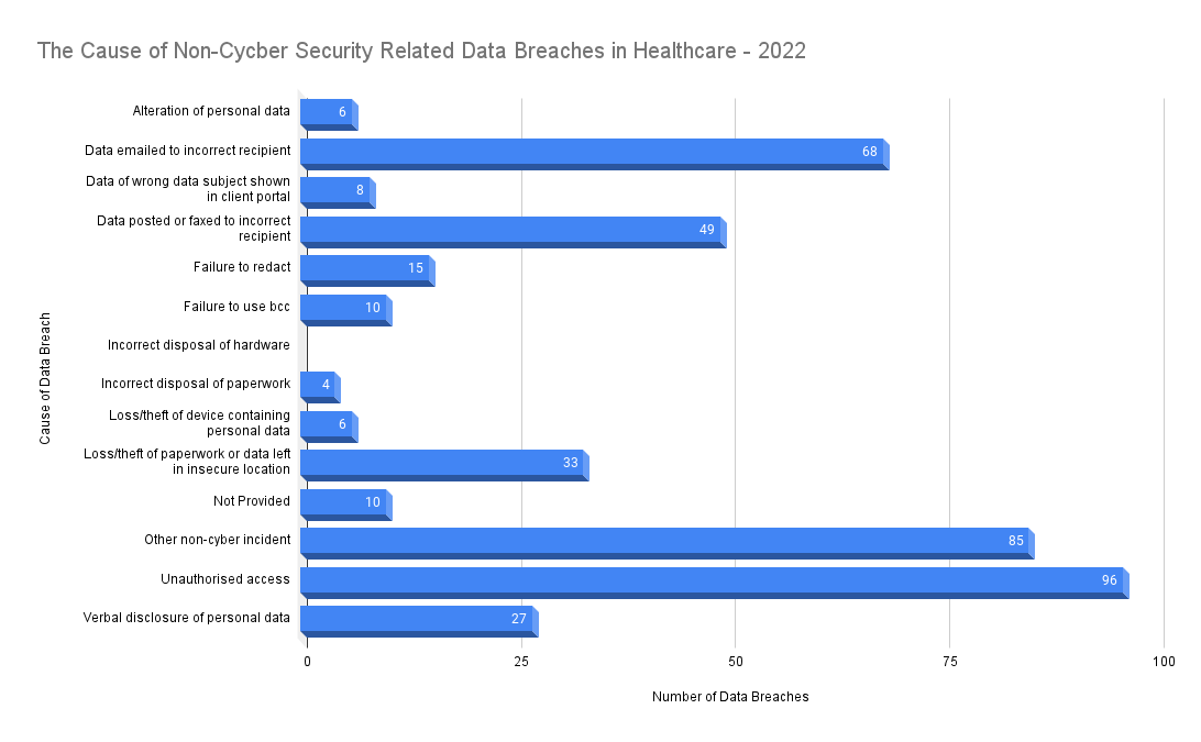 Cause Of Healthcare Data Breaches