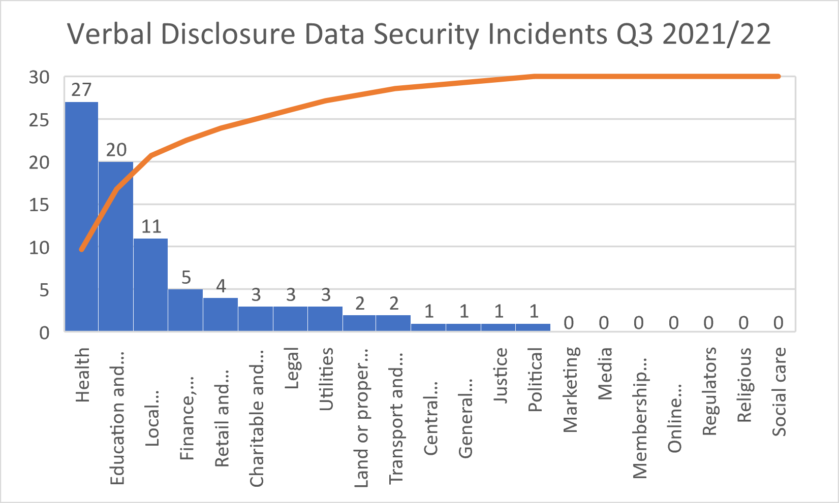 Verbal Disclosure Data Security Incident 2021/22