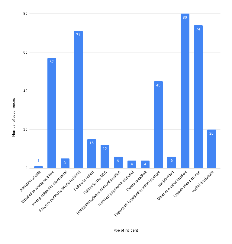 Q4 2021/22 health sector non-cyber incidents