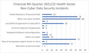 Financial 4th Quarter 2021/22 Health Sector Non-Cyber Data Security Incidents