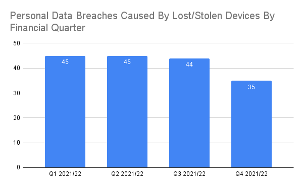 Personal Data Breaches Caused By Lost_Stolen Devices By Financial Quarter