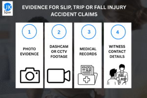 An infographic titled "EVIDENCE FOR SLIP, TRIP OR FALL INJURY ACCIDENT CLAIMS" displays four numbered columns. From left to right: 1. Photo Evidence, with a camera icon; 2. Dashcam or CCTV Footage, with a video camera icon; 3. Medical Records, with a folder and medical cross icon; and 4. Witness Contact Details, with an illustration of two people talking.