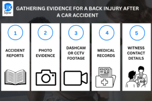 An infographic titled "GATHERING EVIDENCE FOR A BACK INJURY AFTER A CAR ACCIDENT" shows five numbered steps. From left to right: 1. Accident Reports, with an open book icon; 2. Photo Evidence, with a camera icon; 3. Dashcam or CCTV Footage, with a video camera icon; 4. Medical Records, with a folder and medical cross icon; and 5. Witness Contact Details, with an illustration of two people talking.