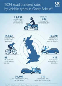 Infographic showing a map of Great Britain, with statistics detailing 2024 road accident rates by vehicle type